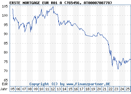 Chart: ERSTE MORTGAGE EUR R01 A (765456 AT0000700778)