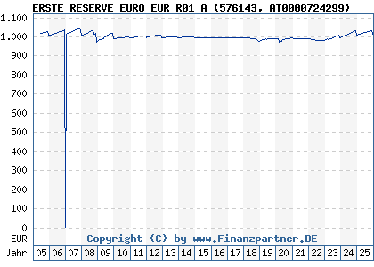 Chart: ERSTE RESERVE EURO EUR R01 A (576143 AT0000724299)