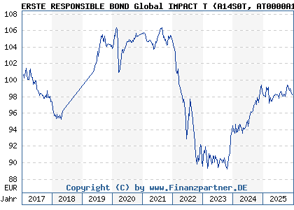 Chart: ERSTE RESPONSIBLE BOND Global IMPACT T (A14S0T AT0000A1EK48)