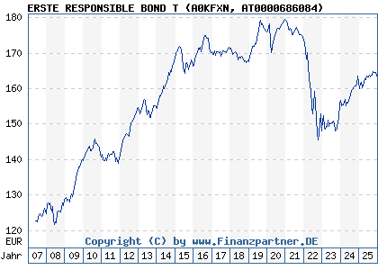 Chart: ERSTE RESPONSIBLE BOND T (A0KFXN AT0000686084)