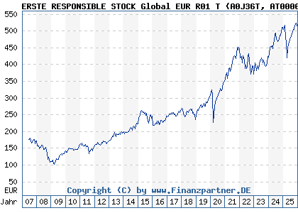 Chart: ERSTE RESPONSIBLE STOCK Global EUR R01 T (A0J36T AT0000646799)