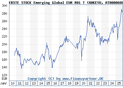 Chart: ERSTE STOCK Emerging Global EUR R01 T (A0KEVU AT0000680970)