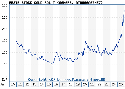 Chart: ERSTE STOCK GOLD R01 T (A0M6FS AT0000A07HE7)