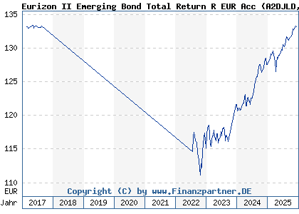 Chart: Eurizon II Emerging Bond Total Return R EUR Acc (A2DJLD LU0365358141)