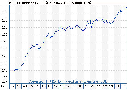 Chart: Ethna DEFENSIV T (A0LF5X LU0279509144)