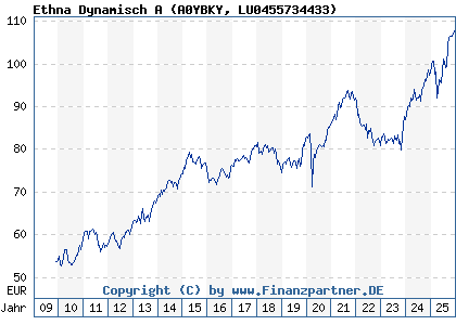 Chart: Ethna Dynamisch A (A0YBKY LU0455734433)