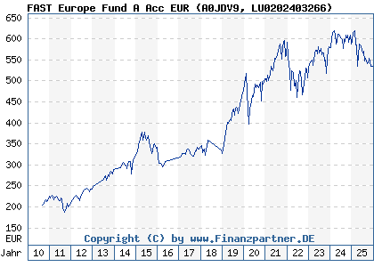 Chart: FAST Europe Fund A Acc EUR (A0JDV9 LU0202403266)