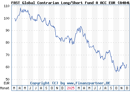 Chart: FAST Global Contrarian Long/Short Fund A ACC EUR (A404LC LU2753836357)