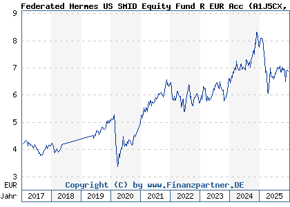 Chart: Federated Hermes US SMID Equity Fund R EUR Acc (A1J5CX IE00B8JBC584)