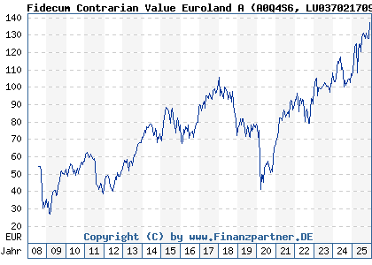 Chart: Fidecum Contrarian Value Euroland A (A0Q4S6 LU0370217092)