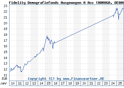 Chart: Fidelity Demografiefonds Ausgewogen A Acc (A0RHGA DE000A0RHGA4)