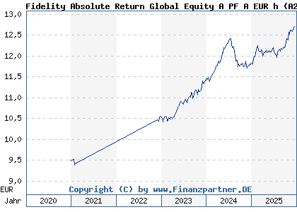 Chart: Fidelity Absolute Return Global Equity A PF A EUR h (A2QCNS LU2210151341)