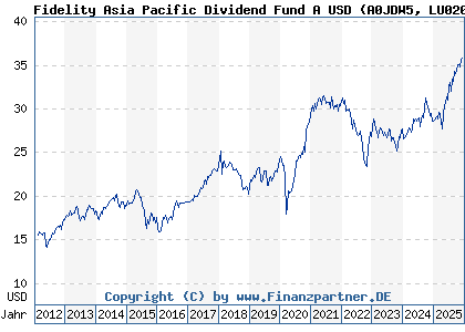 Chart: Fidelity Asia Pacific Dividend Fund A USD (A0JDW5 LU0205439572)