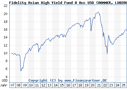 Chart: Fidelity Asian High Yield Fund A Acc USD (A0MMKR LU0286668453)