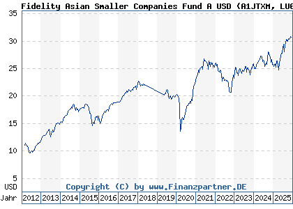 Chart: Fidelity Asian Smaller Companies Fund A USD (A1JTXM LU0702159343)