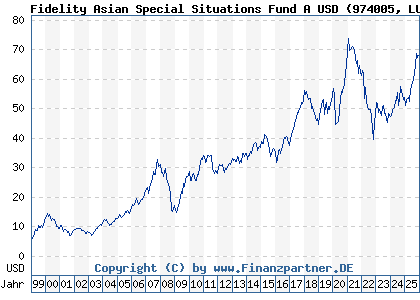 Chart: Fidelity Asian Special Situations Fund A USD (974005 LU0054237671)