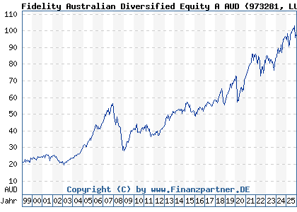 Chart: Fidelity Australian Diversified Equity A AUD (973281 LU0048574536)