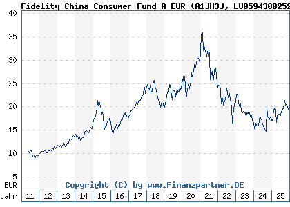 Chart: Fidelity China Consumer Fund A EUR (A1JH3J LU0594300252)