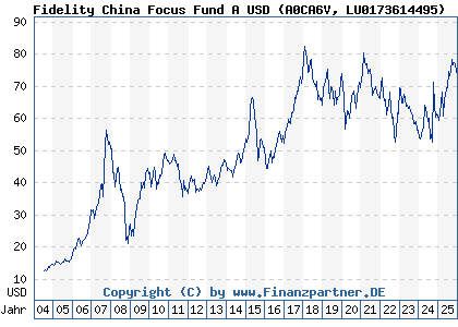 Chart: Fidelity China Focus Fund A USD (A0CA6V LU0173614495)