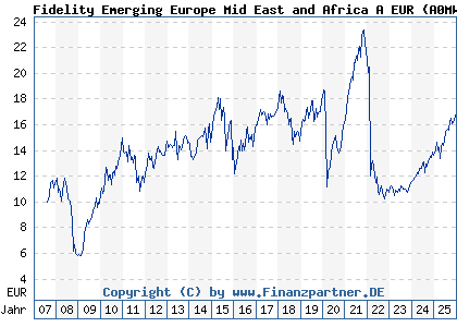 Chart: Fidelity Emerging Europe Mid East and Africa A EUR (A0MWZL LU0303816028)