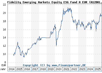 Chart: Fidelity Emerging Markets Equity ESG Fund A EUR (A12BKL LU1102505689)