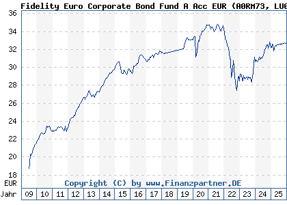 Chart: Fidelity Euro Corporate Bond Fund A Acc EUR (A0RM73 LU0370787193)