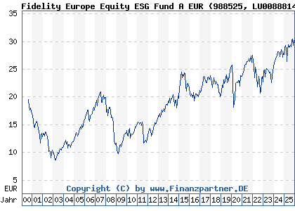 Chart: Fidelity Europe Equity ESG Fund A EUR (988525 LU0088814487)