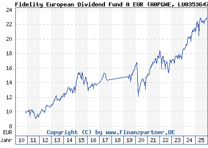 Chart: Fidelity European Dividend Fund A EUR (A0PGWE LU0353647653)