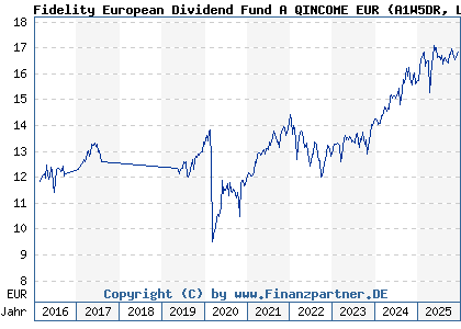 Chart: Fidelity European Dividend Fund A QINCOME EUR (A1W5DR LU0742537177)