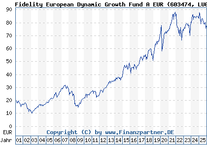 Chart: Fidelity European Dynamic Growth Fund A EUR (603474 LU0119124781)