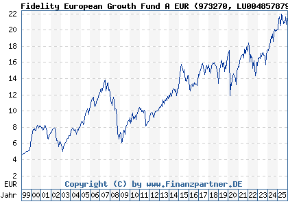 Chart: Fidelity European Growth Fund A EUR (973270 LU0048578792)