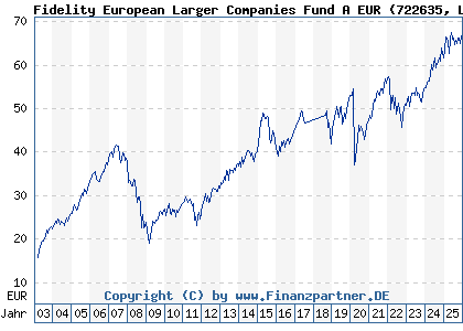 Chart: Fidelity European Larger Companies Fund A EUR (722635 LU0119124278)