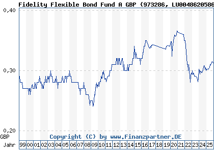 Chart: Fidelity Flexible Bond Fund A GBP (973286 LU0048620586)