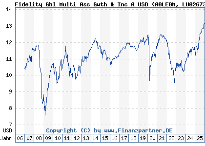 Chart: Fidelity Gbl Multi Ass Gwth & Inc A USD (A0LE0M LU0267386521)