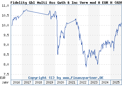 Chart: Fidelity Gbl Multi Ass Gwth & Inc Verm mod A EUR H (A2ADZX LU1355509065)