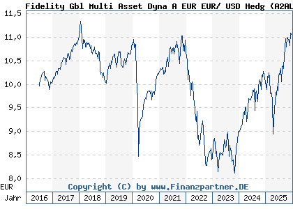 Chart: Fidelity Gbl Multi Asset Dyna A EUR EUR/ USD Hedg (A2AL89 LU1431864153)