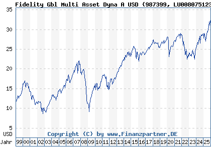 Chart: Fidelity Gbl Multi Asset Dyna A USD (987399 LU0080751232)