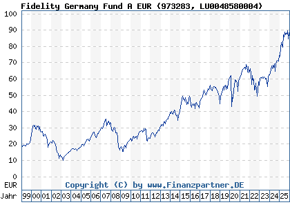 Chart: Fidelity Germany Fund A EUR (973283 LU0048580004)