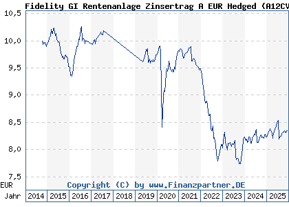 Chart: Fidelity GI Rentenanlage Zinsertrag A EUR Hedged (A12CVC LU1116431484)