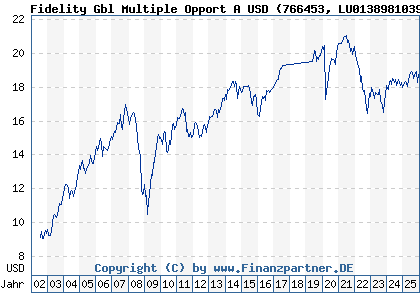 Chart: Fidelity Gbl Multiple Opport A USD (766453 LU0138981039)
