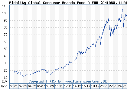 Chart: Fidelity Global Consumer Brands Fund A EUR (941083 LU0114721508)