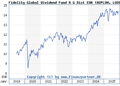 Chart: Fidelity Global Dividend Fund A G Dist EUR (A2PLUW LU2009125860)