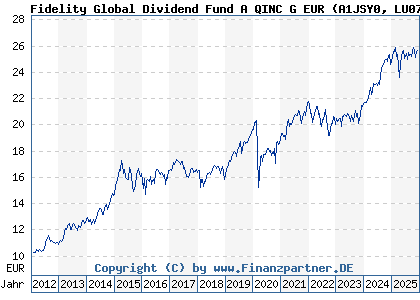 Chart: Fidelity Global Dividend Fund A QINC G EUR (A1JSY0 LU0731782404)
