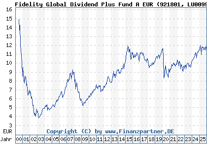 Chart: Fidelity Global Dividend Plus Fund A EUR (921801 LU0099575291)
