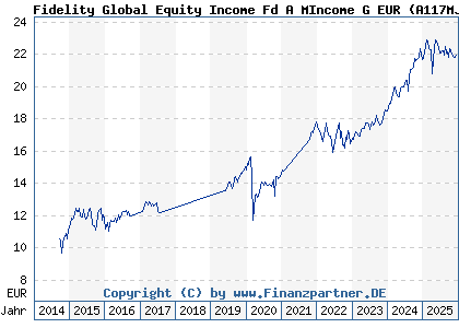 Chart: Fidelity Global Equity Income Fd A MIncome G EUR (A117MJ LU1084165056)
