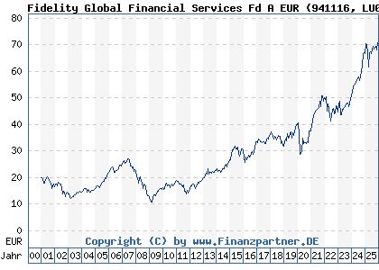 Chart: Fidelity Global Financial Services Fd A EUR (941116 LU0114722498)