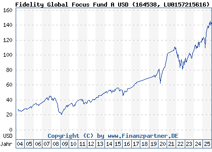 Chart: Fidelity Global Focus Fund A USD (164538 LU0157215616)