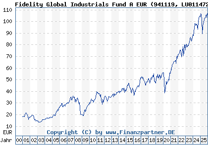 Chart: Fidelity Global Industrials Fund A EUR (941119 LU0114722902)