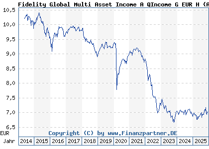 Chart: Fidelity Global Multi Asset Income A QIncome G EUR H (A1W8BM LU0987487419)