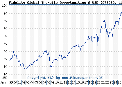Chart: Fidelity Global Thematic Opportunities A USD (973269 LU0048584097)
